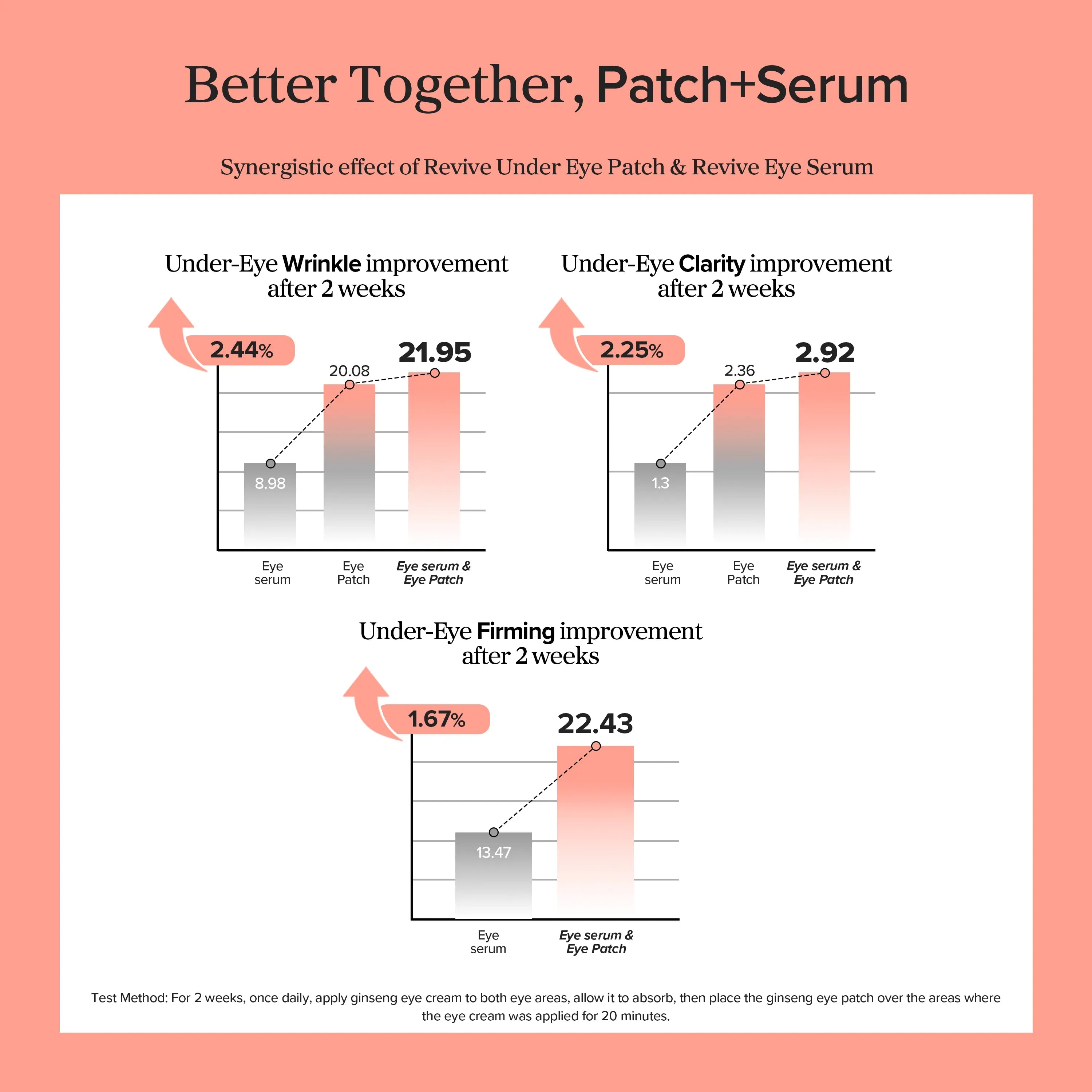 Revive Eye Serum : Ginseng + Retinal 30ml (Reward)